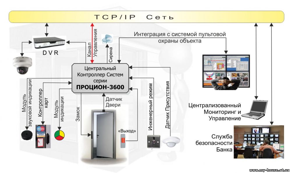Системы контроля доступа к банкоматам  ПРОЦИОН-3600